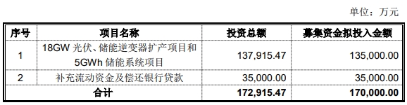 通润装备拟募资17亿元用于光储逆变器以及储能系统制造项目