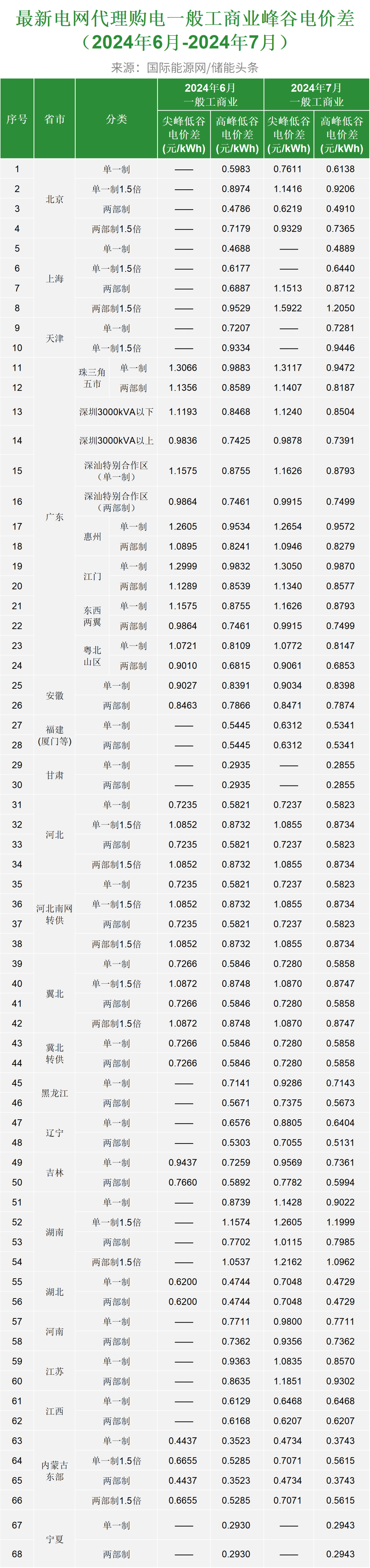 最新！2024年7月全国代理购电价格！最大峰谷价差1.7361元/度、9地超1元