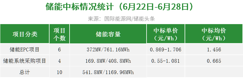 EPC最高1.706元/Wh！系统采购均价0.665元/Wh！本周2.76GWh