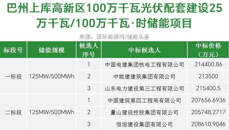 中标 | 配储250MW/1000MWh，中电建核电/中建四局预中标巴州1GW光