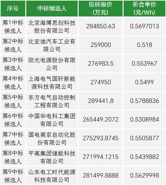 5.1GWh！海博思创/阳光电源/平高等入围！华电集团2024年第一批储能系统集
