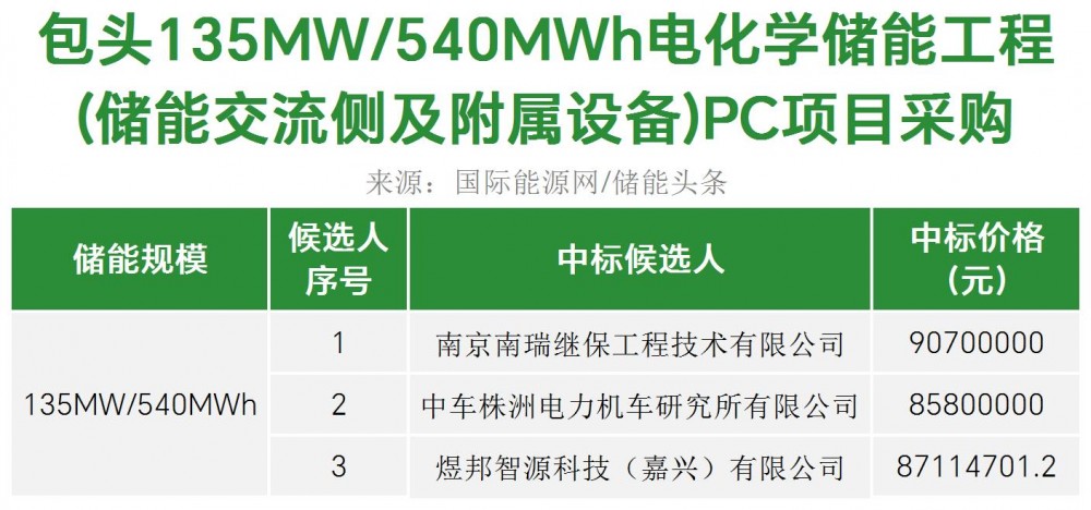 中标 | 内蒙古包头135MW/540MWh电化学储能工程储能交流侧及附属设备P