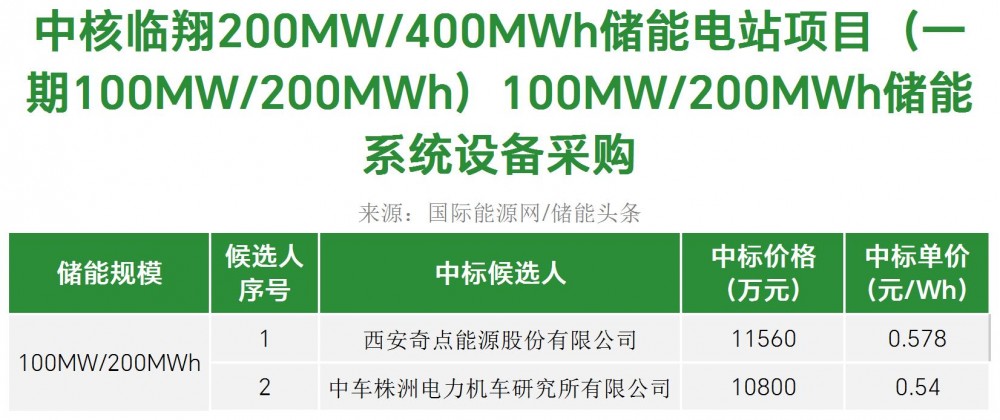 中标 | 0.54~0.578元/Wh！奇点能源、中车株洲所预中标中核临翔100