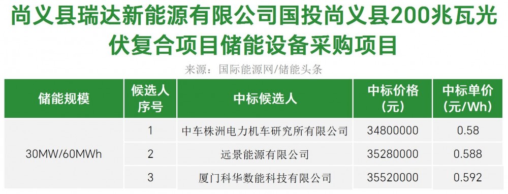 中标 | 0.58~0.592元/Wh！中车株洲所、远景能源、科华数能入围！河北