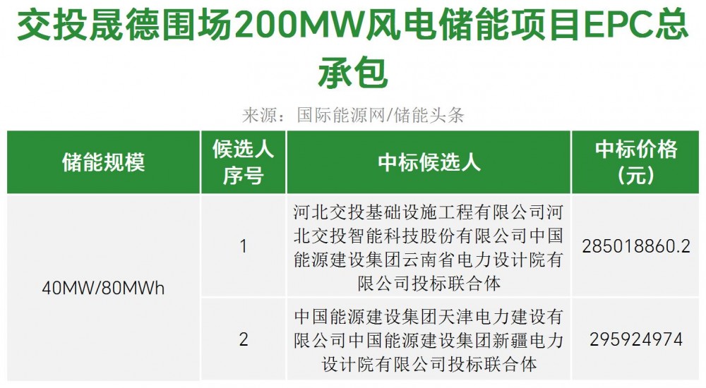 中标 | 交投晟德围场200MW风储项目EPC总承包中标候选人公示