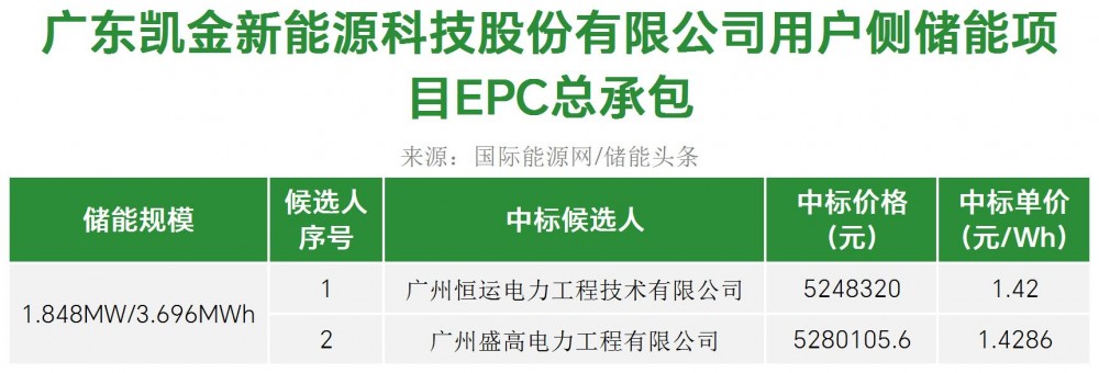 中标 | 1.42~1.4286元/Wh！广东1.848MW/3.696MWh用