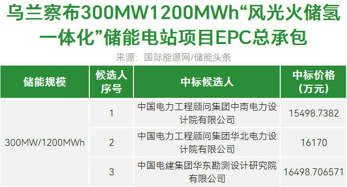 中标 | 京能内蒙古1.2GWh储能电站项目EPC公示中标候选人