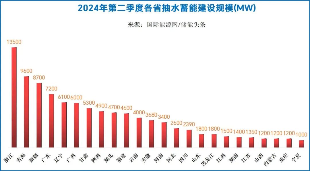 重要进展！71座抽蓄电站：开工13.3GW、投产5.6GW、核准2.4GW！（内