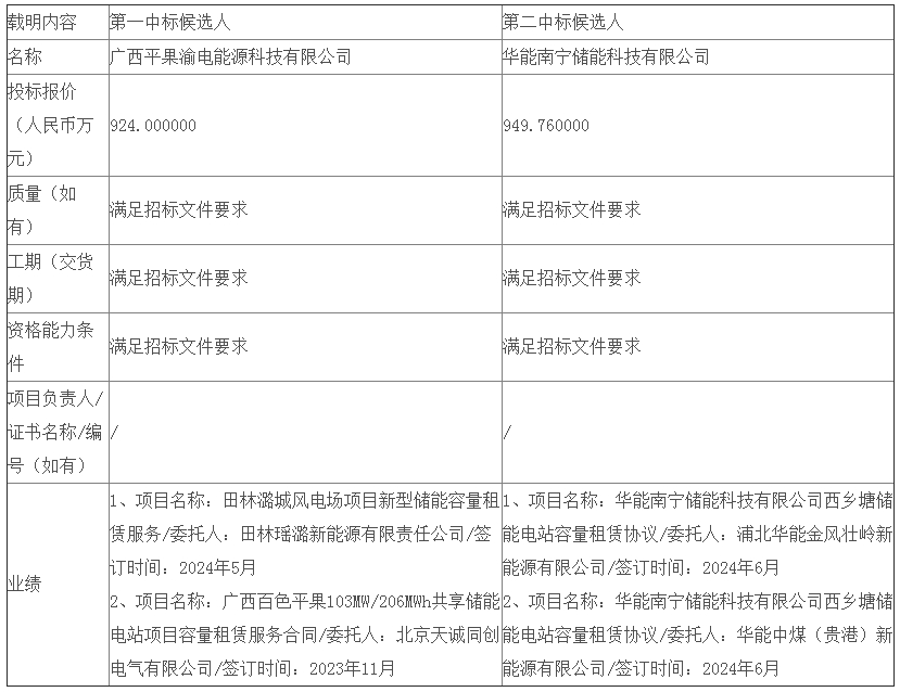 中标 | 14MW/28MWh，2年！广西贵港白花山（一期）风电项目配套储能租赁