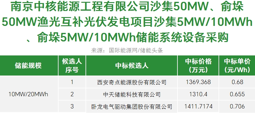 中标 | 0.655~0.706元/Wh！奇点能源、中天储能、卧龙电气预中标南京