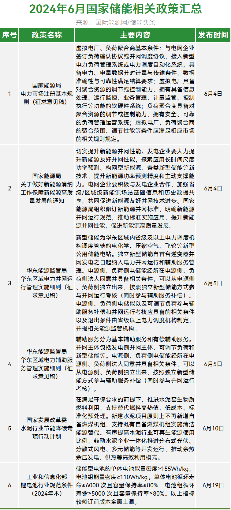 58条！20省市！2024年6月全国储能政策复盘分析！
