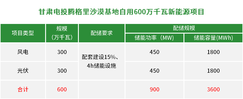 配储900MW/3600MWh!  甘肃电投腾格里6GW新能源基地启动可行性研究