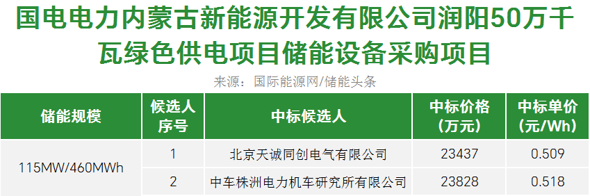 中标 | 4小时储能系统最低0.509元/Wh！天诚同创、中车株洲所预中标润阳5
