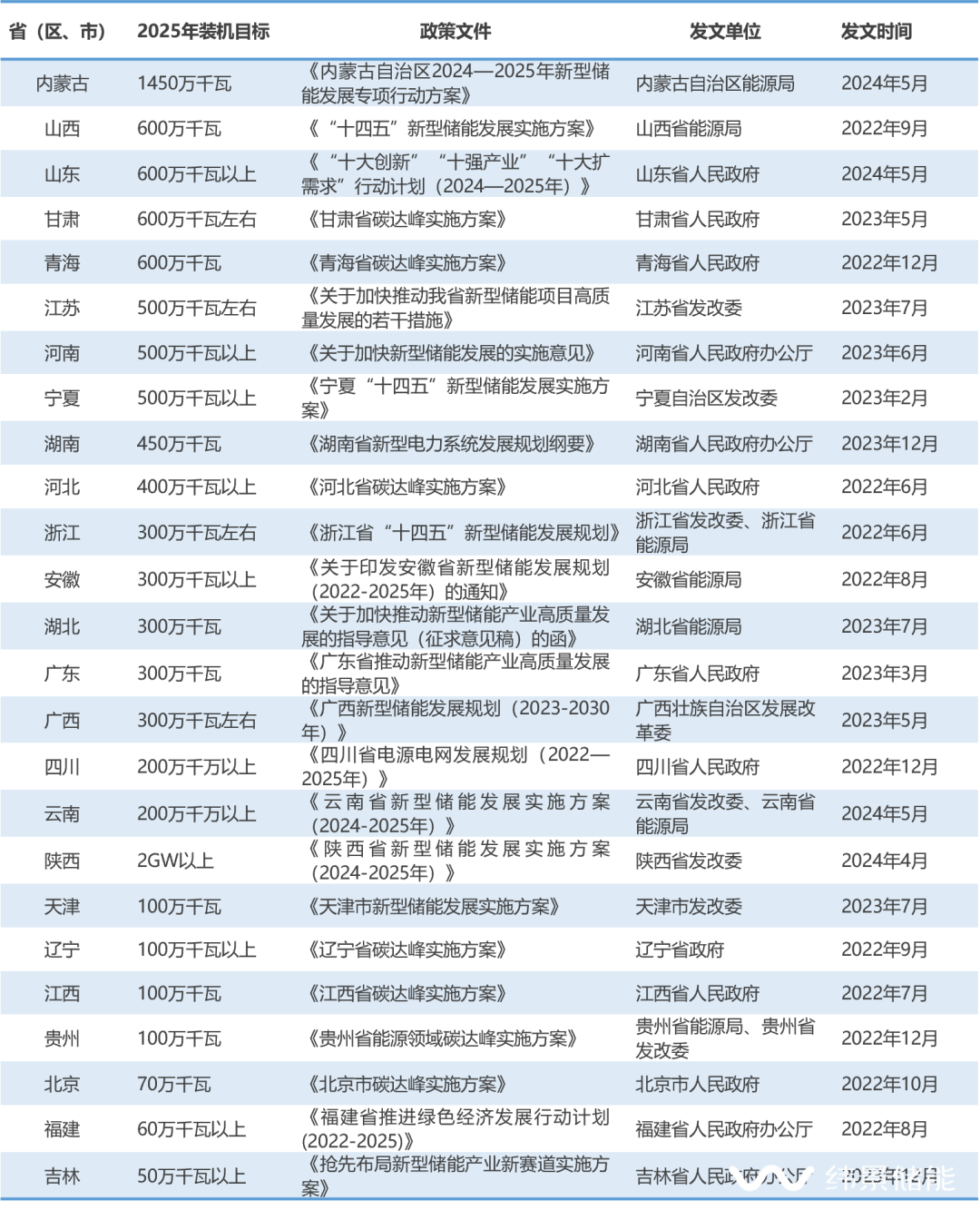 88.8GW！25省2025年新型储能最新装机目标汇总