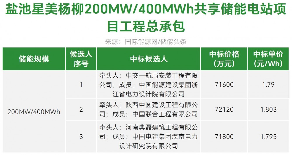 中标 | 1.79~1.803元/Wh！盐池星美杨柳200MW/400MWh共享