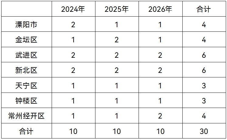 江苏常州：打造光储充场站/建筑楼宇/工业绿色/产业园区/和美乡村微电网典型场景