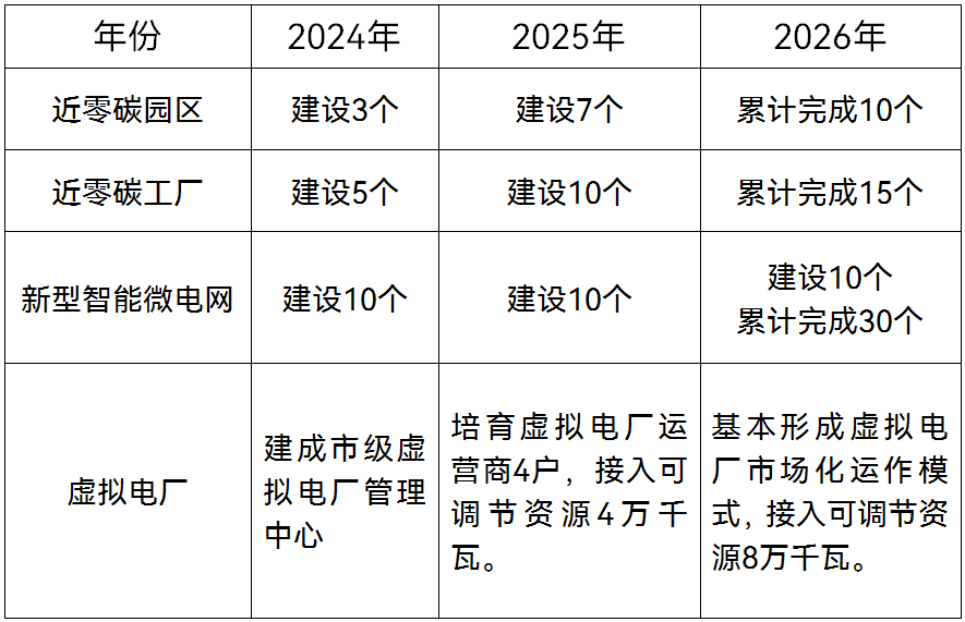 储能电站补贴0.3元/kWh、连补不超过2年！常州近零碳园区和近零碳工厂试点建设