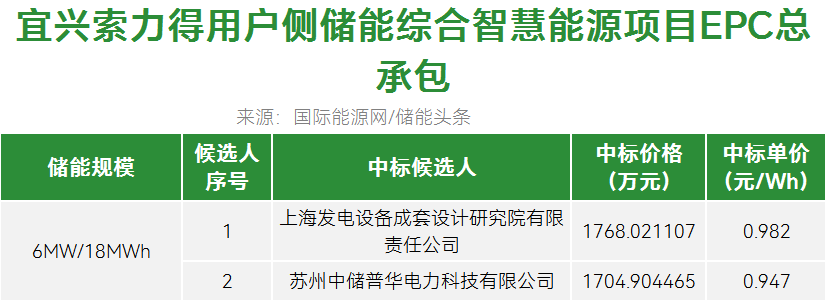 0.982~0.947元/Wh！江苏宜兴6MW/18MWh用户侧储能项目EPC中