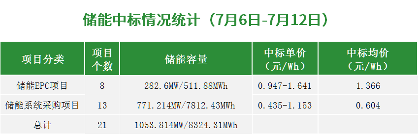 EPC最高1.641元/Wh！系统采购均价0.604元/Wh！本周近11GWh储