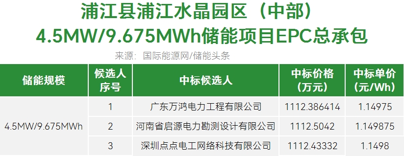 中标 | 浙江金华4.5MW/9.675MWh储能项目EPC中标候选人公示