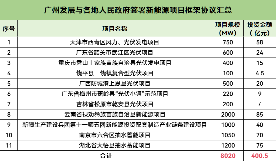 8.02GW！广州发展签署11项新能源项目最新进展