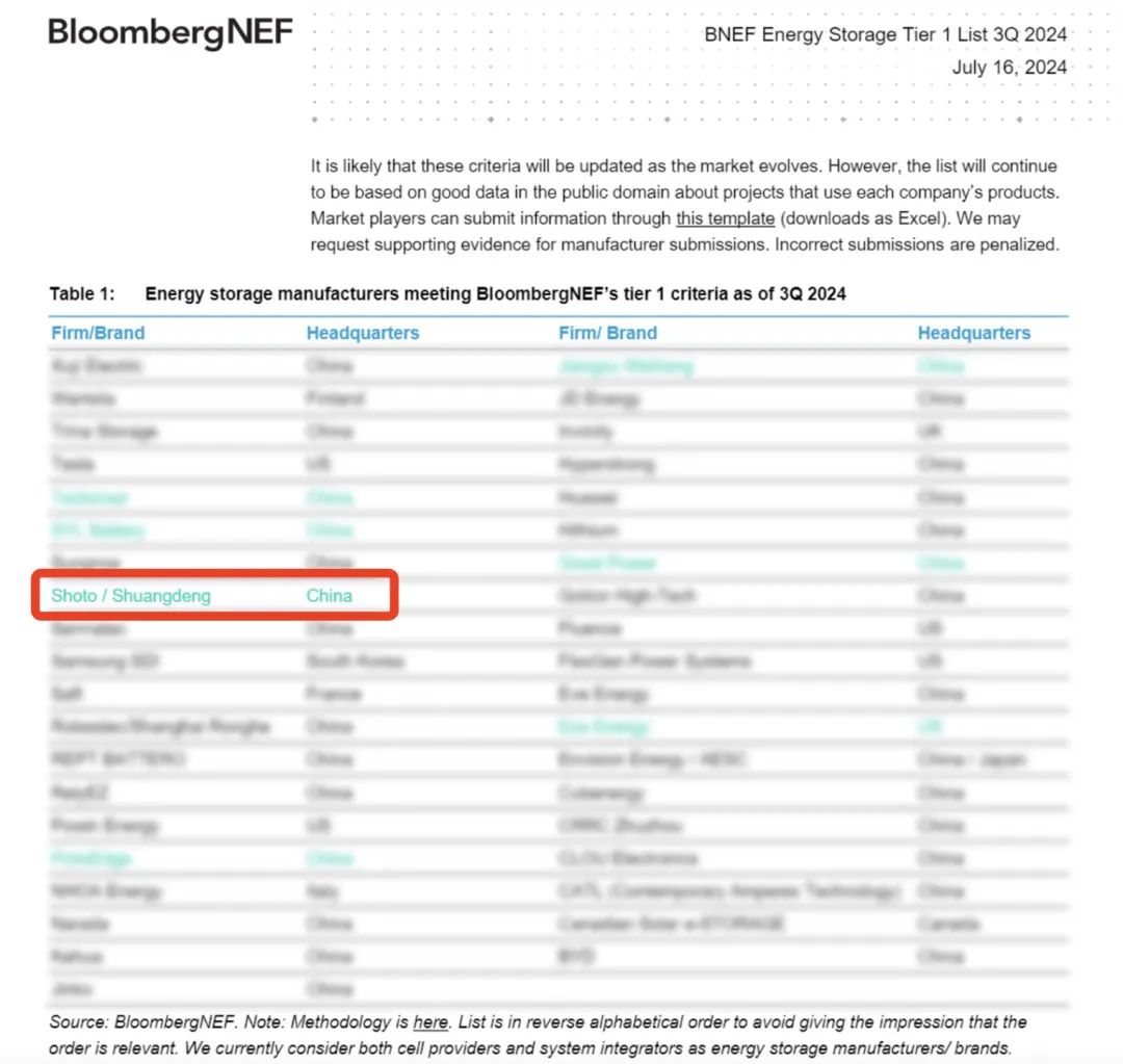 Tier1丨双登集团荣登彭博新能源财经“一级储能厂商”名单
