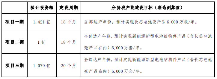 年产6000万套！常铝股份拟3.5亿元扩建电池结构件产能！