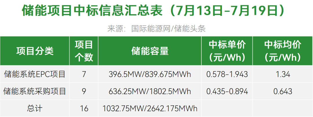 EPC最高1.943元/Wh！系统采购均价0.643元/Wh！本周6.29GWh