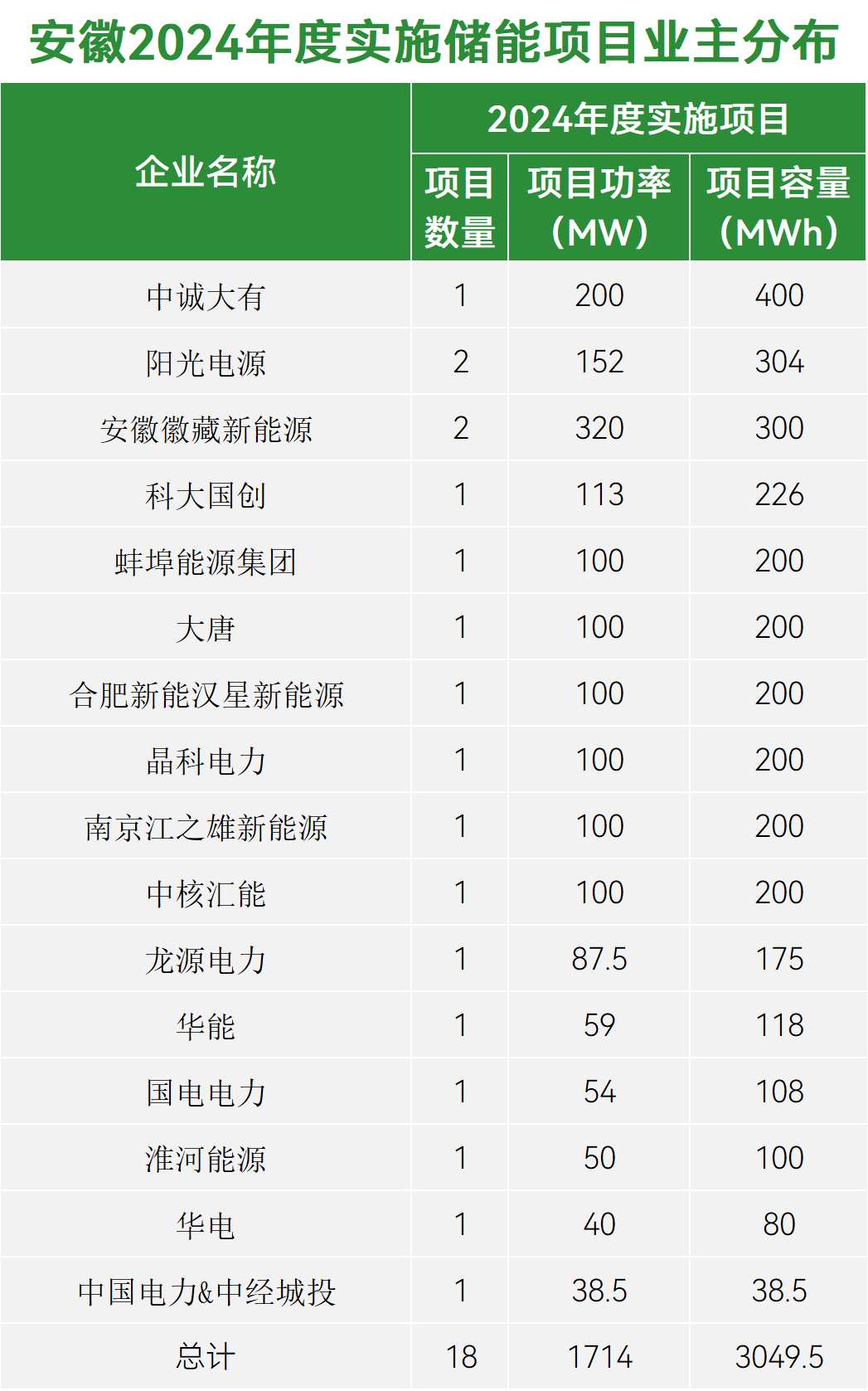 实施项目约3.05GWh、储备项目约4.3GWh！安徽2024年度新型储能实施和