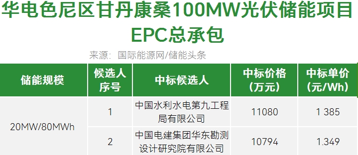 中标 | 1.349~1 385元/Wh！华电100MW光伏储能项目EPC总承包