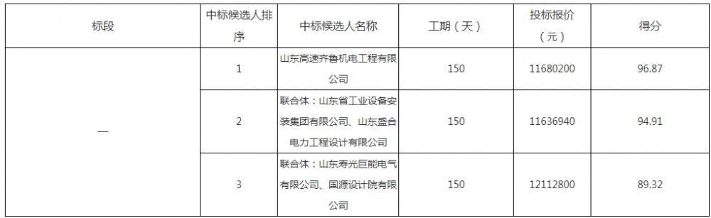 中标 | 最高报价1168万元！山东高速集团济潍零碳智慧高速45MWh储能系统设