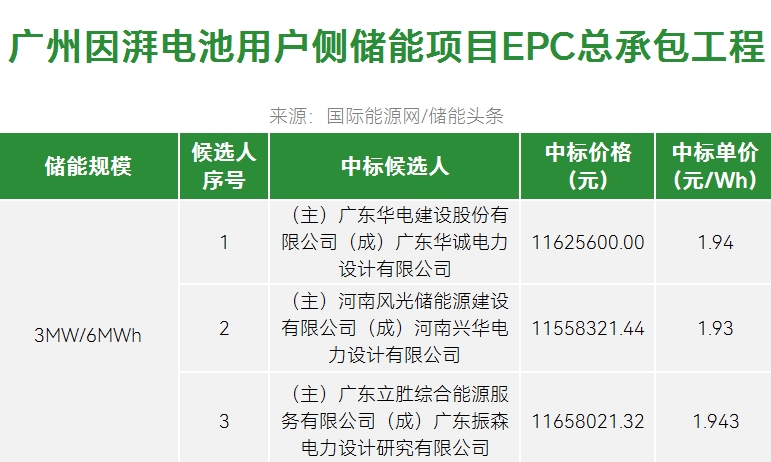 中标 | 1.93~1.943元/Wh！南网广州因湃电池用户侧储能项目EPC总承