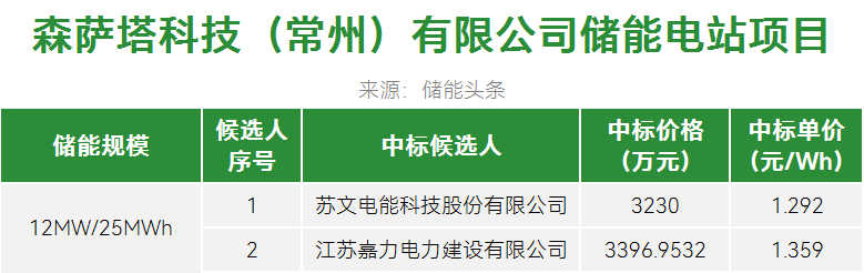中标 | 0.805~1.359元/Wh！225MWh储能项目：苏文电能、嘉力电