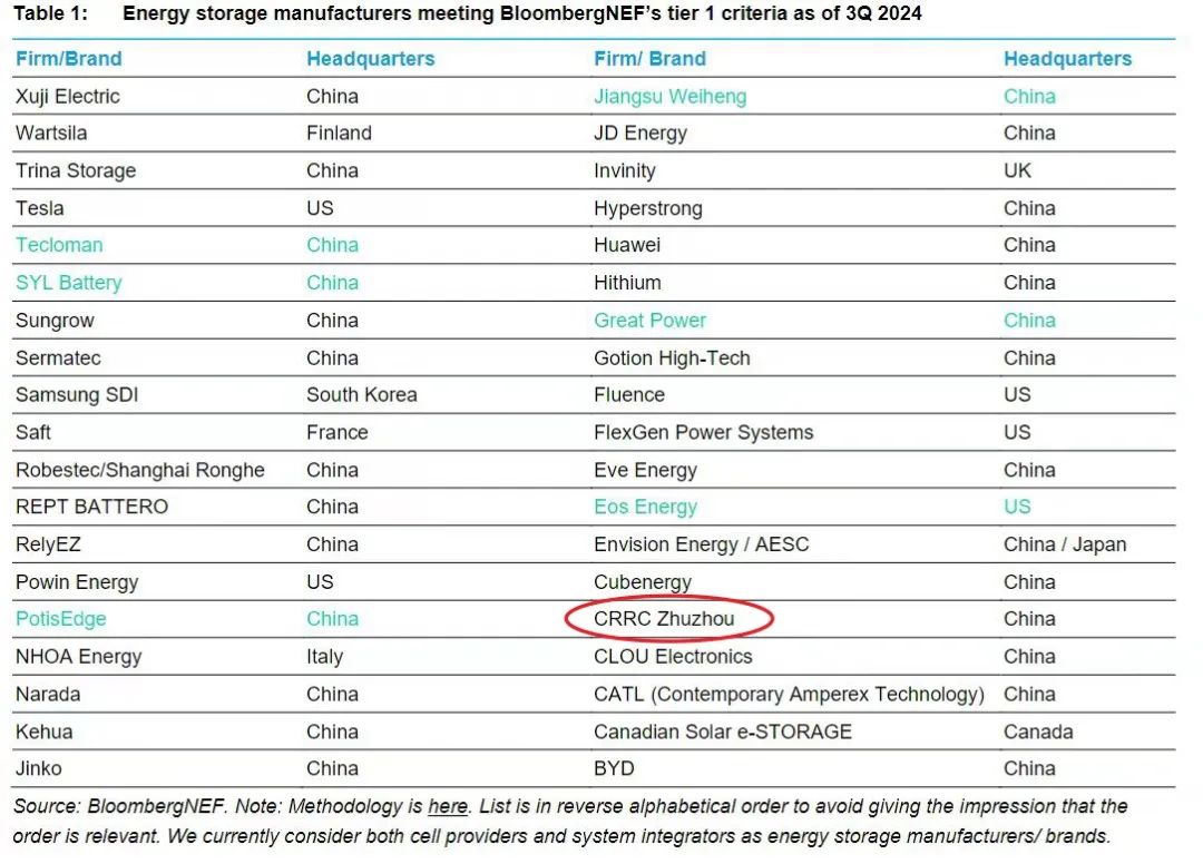 喜讯！中车株洲所再度上榜BNEF Tier 1全球一级储能厂商名单！
