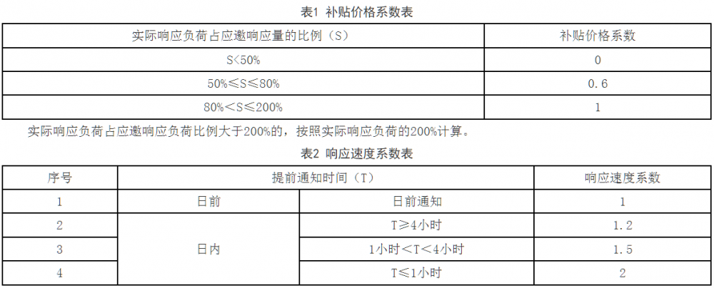 福建省发展和改革委员会关于印发《福建省电力需求响应实施方案》的通知