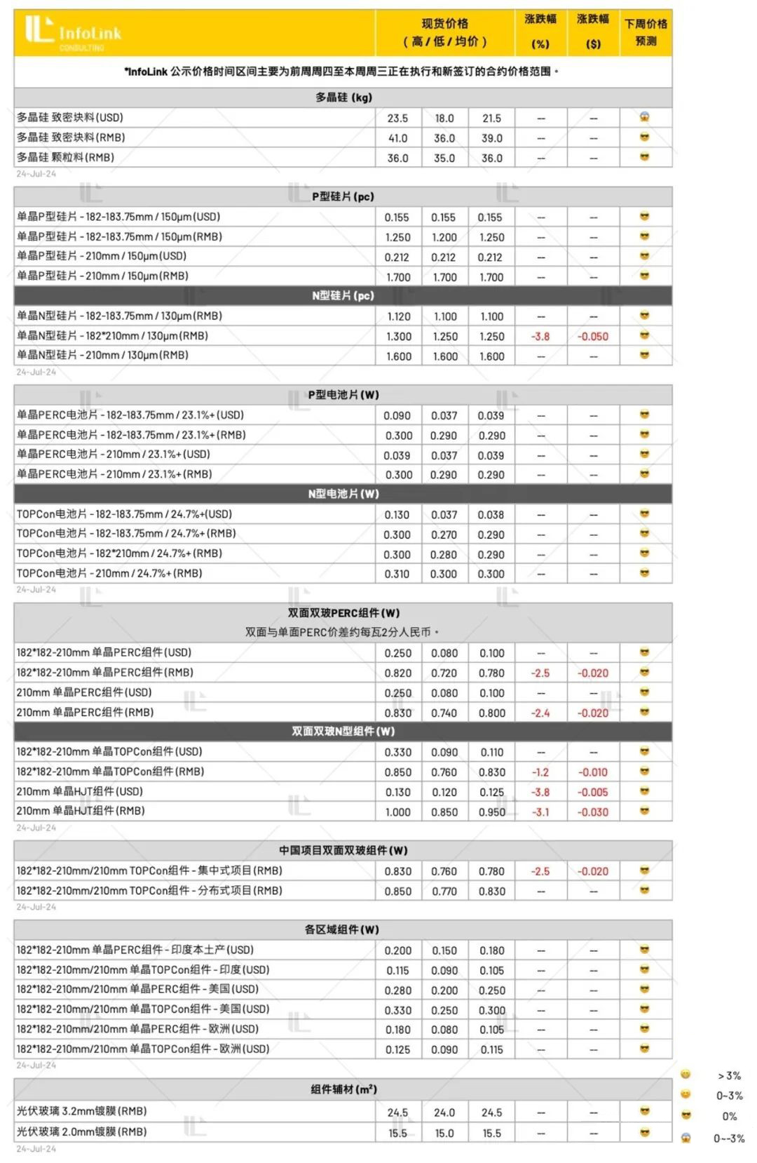 光伏产业链价格筑底 各环节伺机酝酿涨价（2024.7.25）