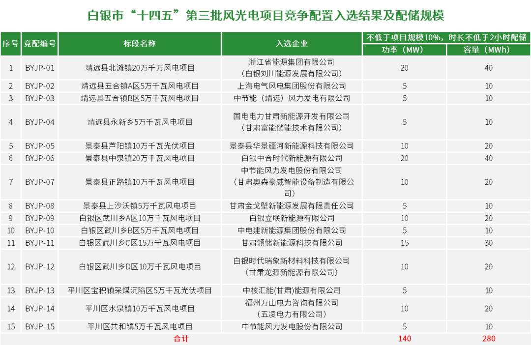 配储规模280MWh！甘肃白银市1.4GW“十四五”第三批风光电项目竞争配置入选