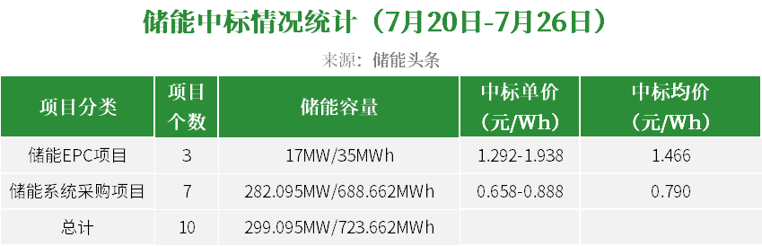 EPC最高1.938元/Wh！系统采购均价0.790元/Wh！本周1.7GWh储