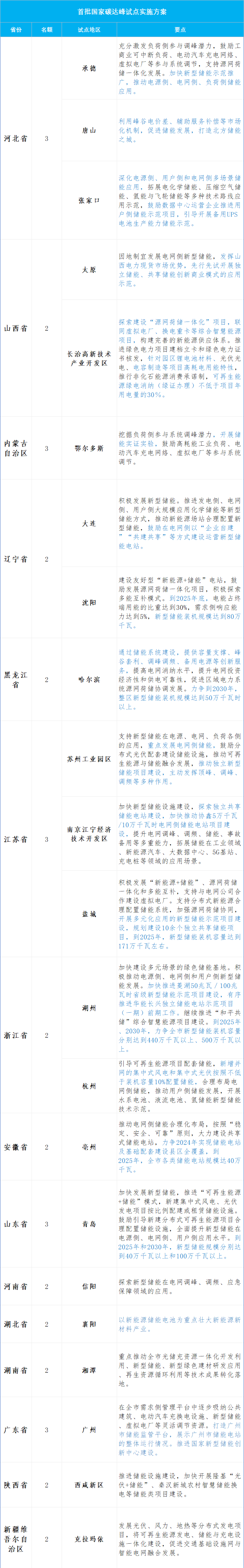 22个全国碳达峰试点实施方案，指明储能发力方向！