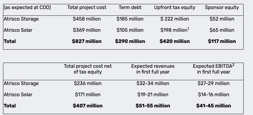 Enlight为1.2GW储能项目融资4亿美元