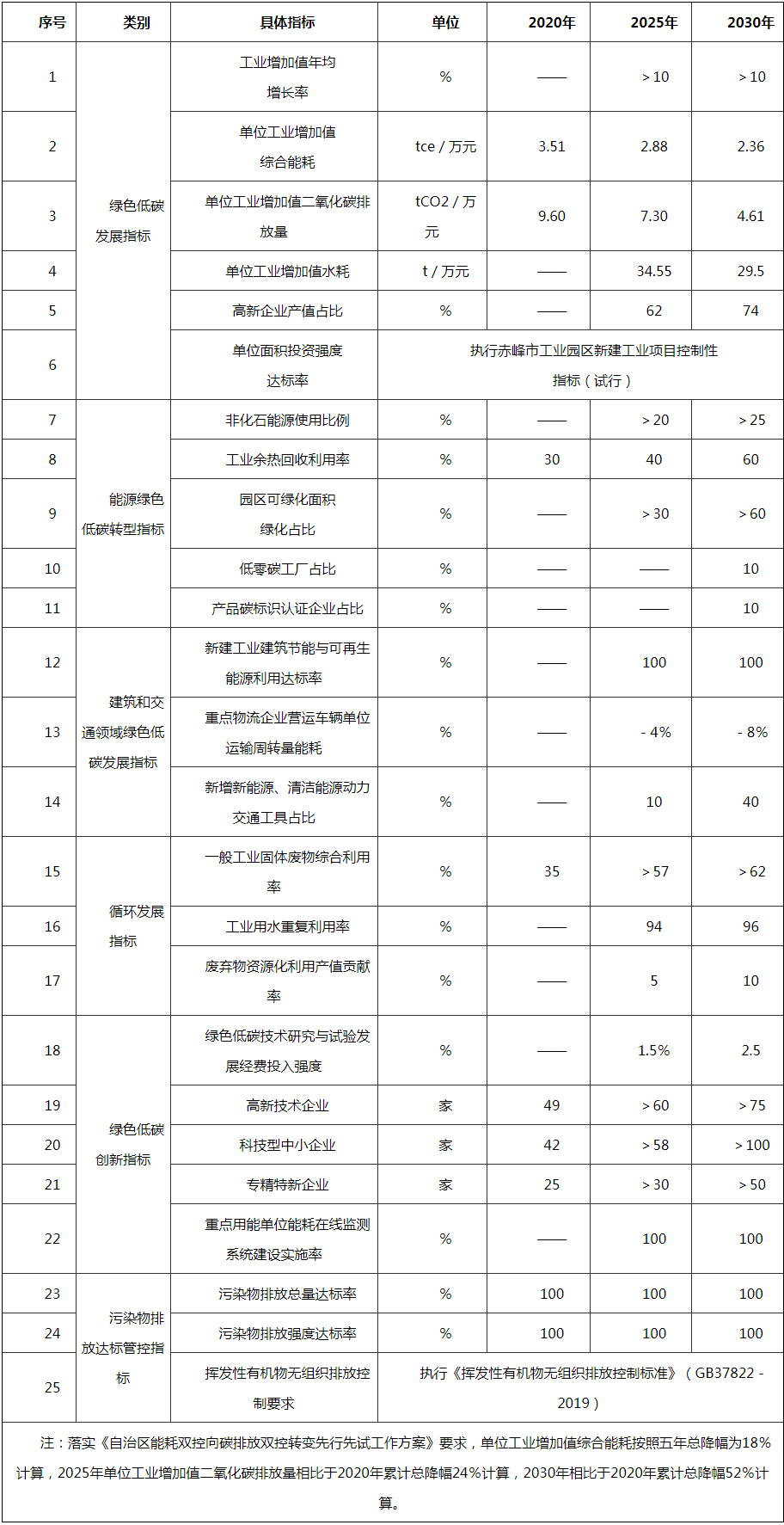 国家碳达峰试点（赤峰）实施方案：对共享储能电站模式进行探索