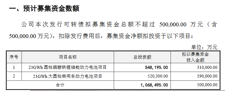 募资50亿元实施动力电池项目！意向需求能否消化产能？亿纬锂能回复问询