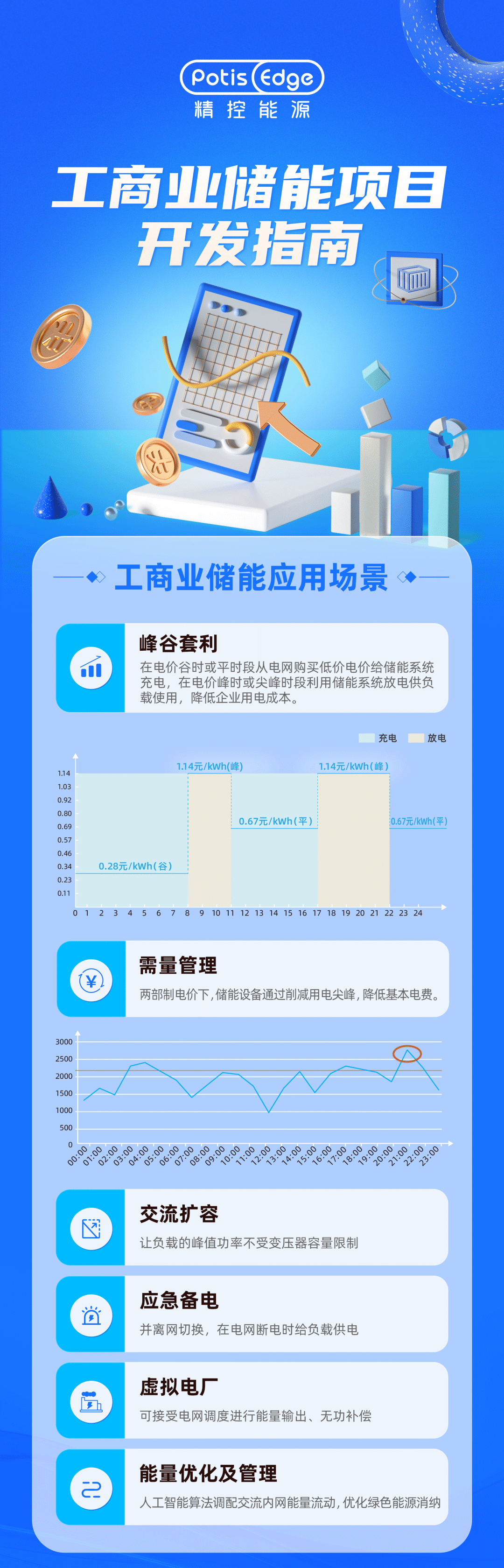 一图读懂工商业储能项目如何建设开发