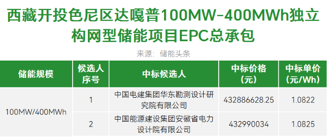 中标 | 1.082元/Wh！中电建华东院、中能建安徽院入围！西藏首个独立构网型