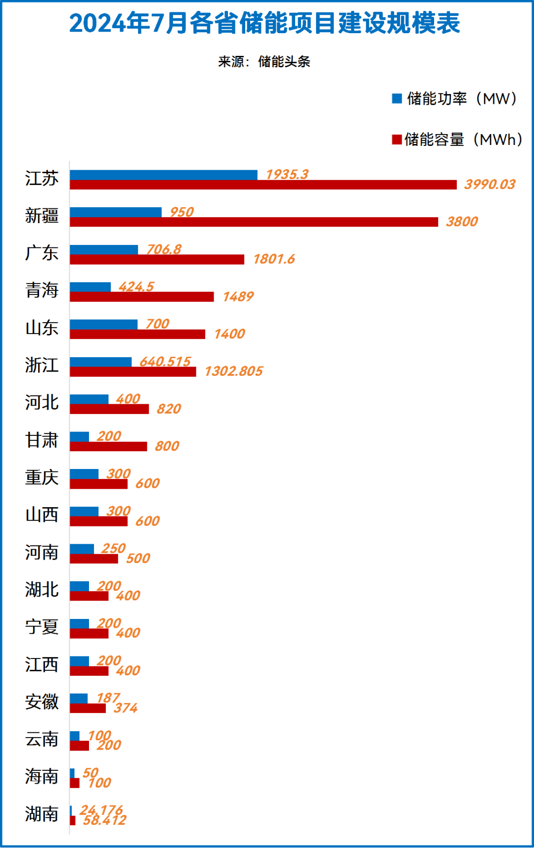 331亿、19.03GWh！2024年7月18省市81个储能项目动态一览！