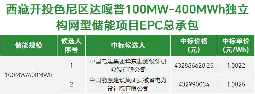 西藏首个独立构网型储能电站EPC中标候选人公示