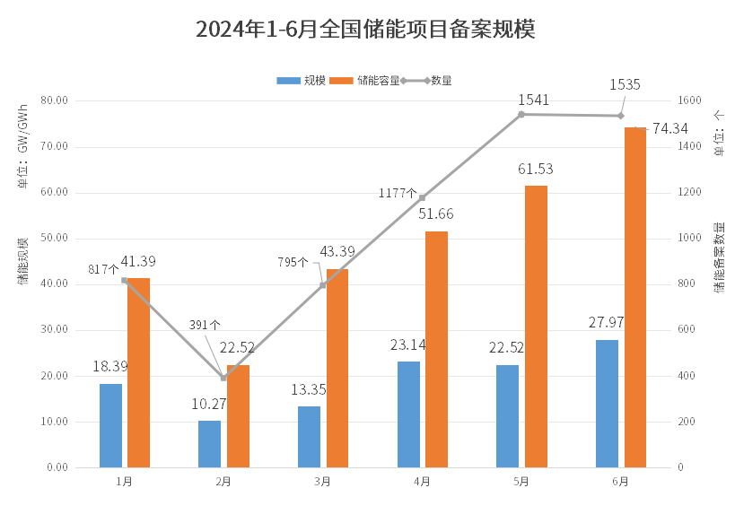 项目清单！6月份全国19省1535个储能项目备案汇总