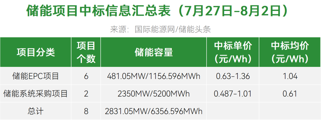 EPC最高1.36元/Wh！系统采购均价0.61元/Wh！本周7.79Wh储能招