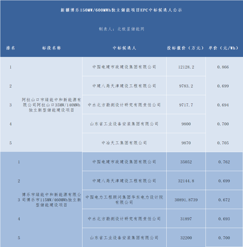 150MW/600MWh！新疆博乐两独立储能EPC中标候选人公示