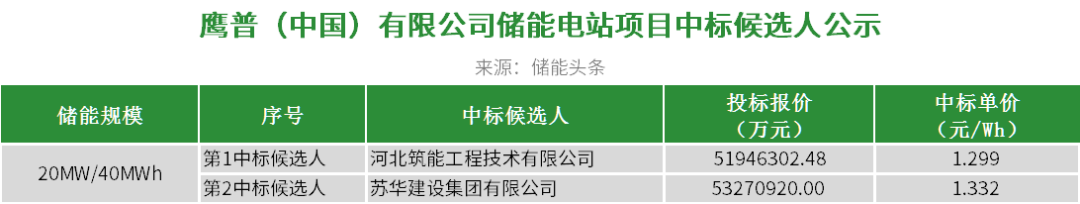 中标 | 中标单价1.299元/Wh，鹰普（中国）有限公司储能电站项目中标候选人
